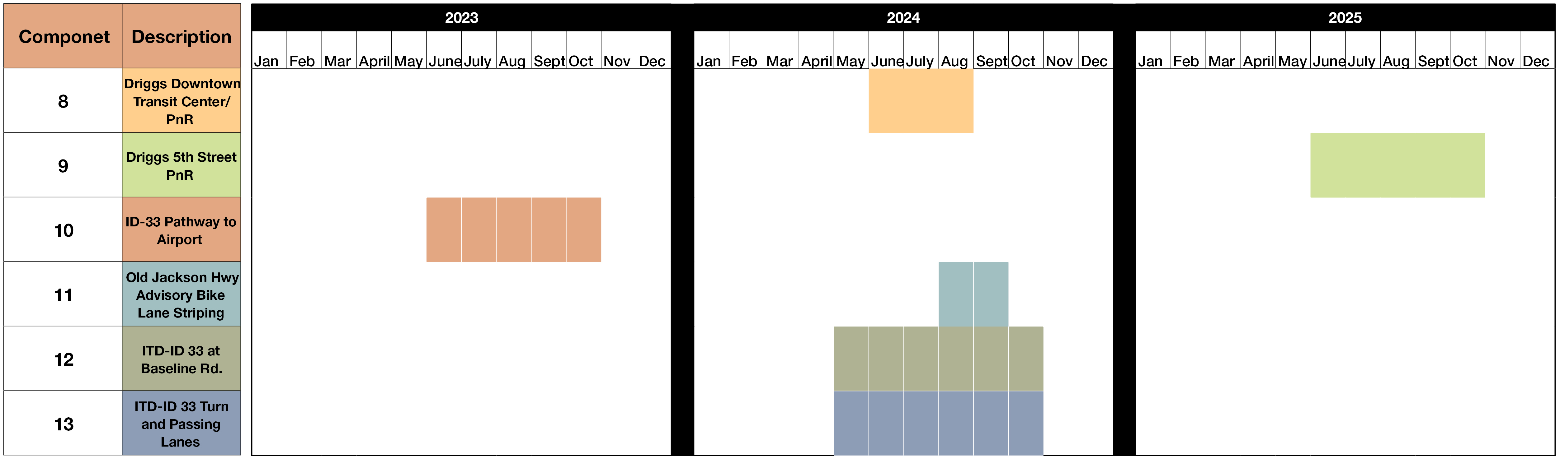 Driggs Transit Center: Summer 2024; Driggs/5th Street: Summer-Fall 2025; ID-33 to Airport: Summer-Fall 2023; Old Jackson Hwy Bike Lane Striping: Summer 2024; ID-33 at Baseline Rd: Summer-Fall 2024; ID-33 Turn and Passing Lanes: Summer-Fall 2024.